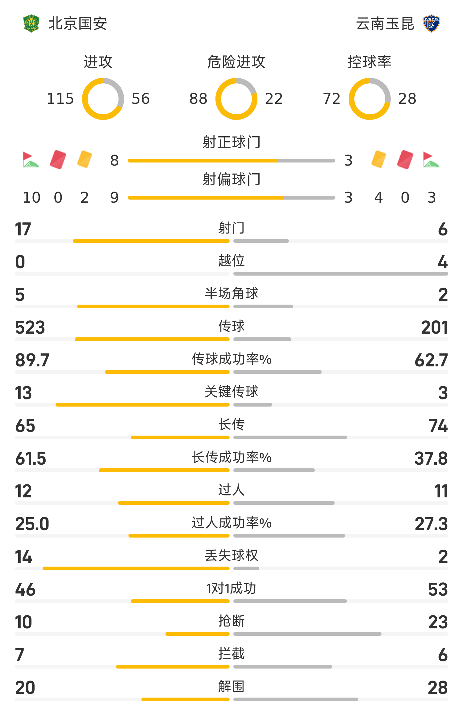 PG电子-中超战报:张玉宁造点+助攻,国安2-1逆转玉昆继续领跑积分榜