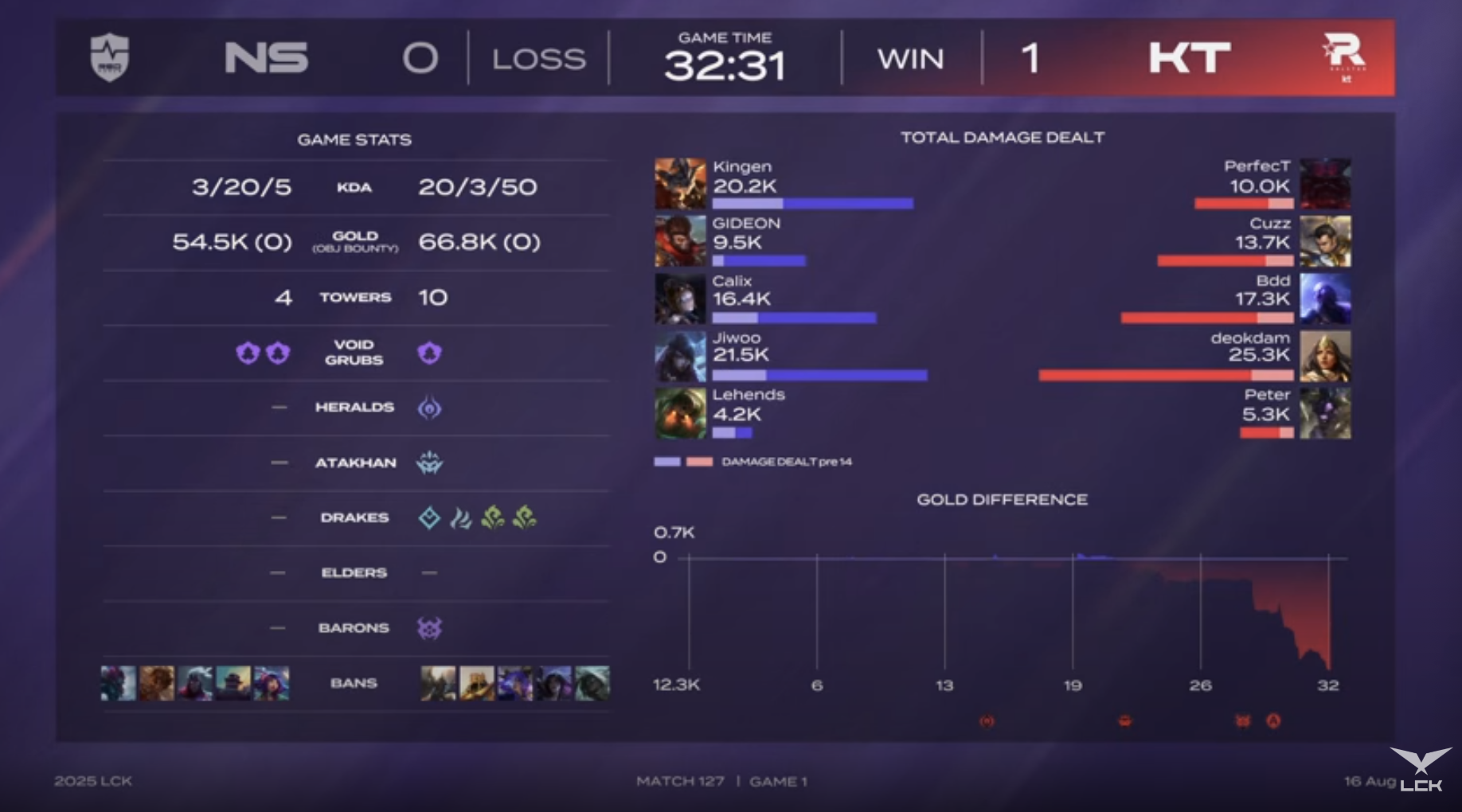 PG电子直营站-🎮LCK战报:不在今天!Lehends超鬼,NS鏖战三局不敌KT