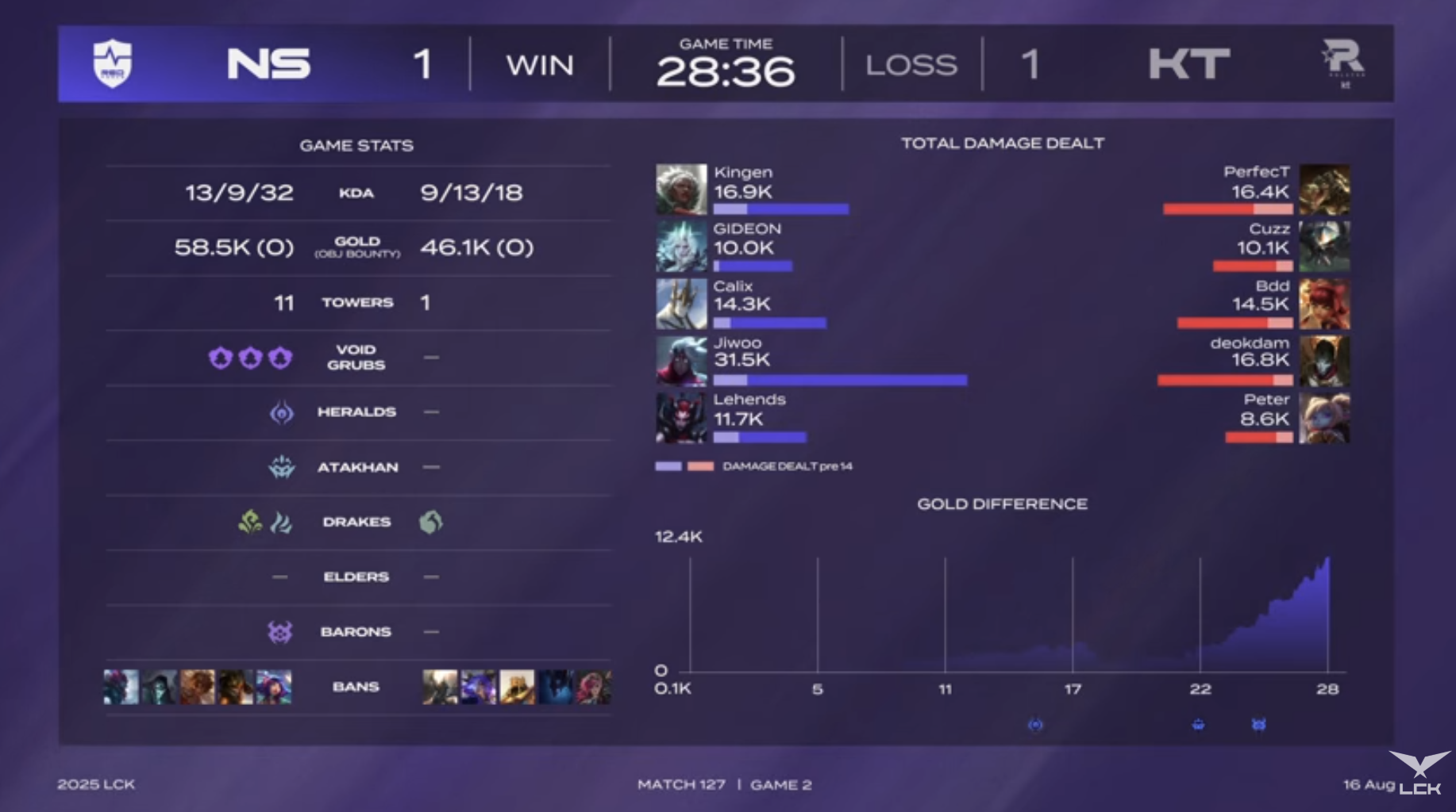 PG电子直营站-🎮LCK战报:不在今天!Lehends超鬼,NS鏖战三局不敌KT