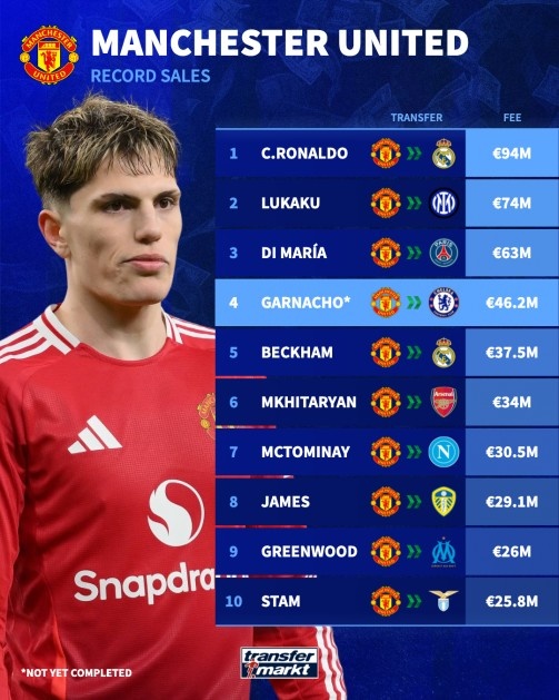 🤔普遍实惠?加纳乔售价曼联队史第4 仅次C罗&卢卡库&迪马利亚