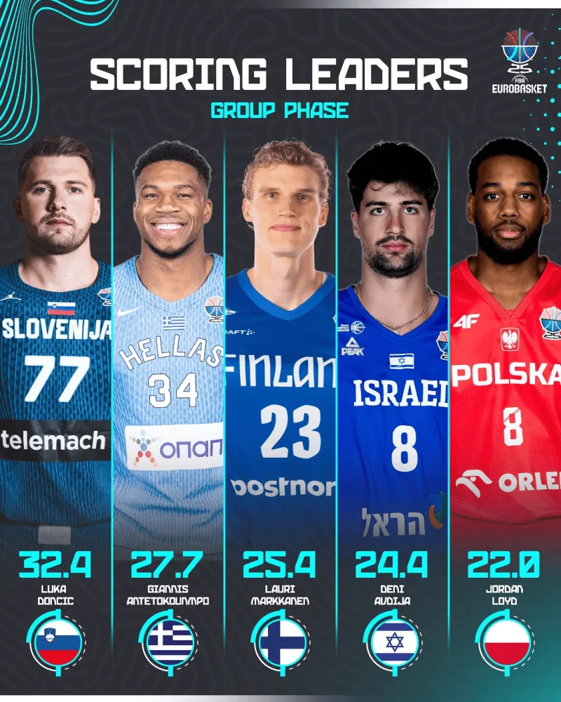 PG电子官网-欧锦赛小组赛得分榜:东契奇32.4分居首,字母马尔卡宁二三