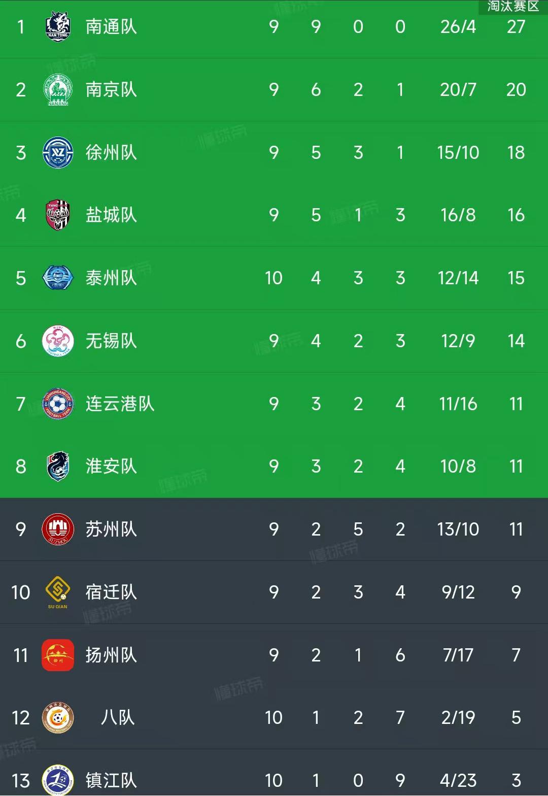 苏超第10轮结束了所有比赛,最新积分榜如下!