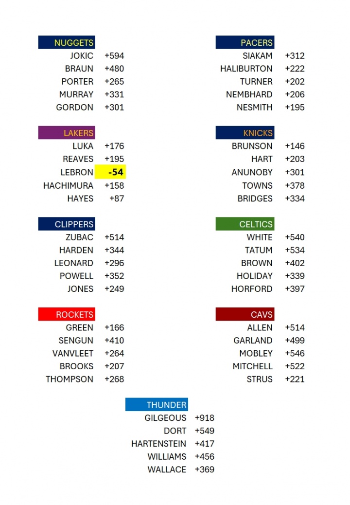联盟前9首发正负值:SGA+918断档第1 约基奇+594第2 仅詹姆斯为负