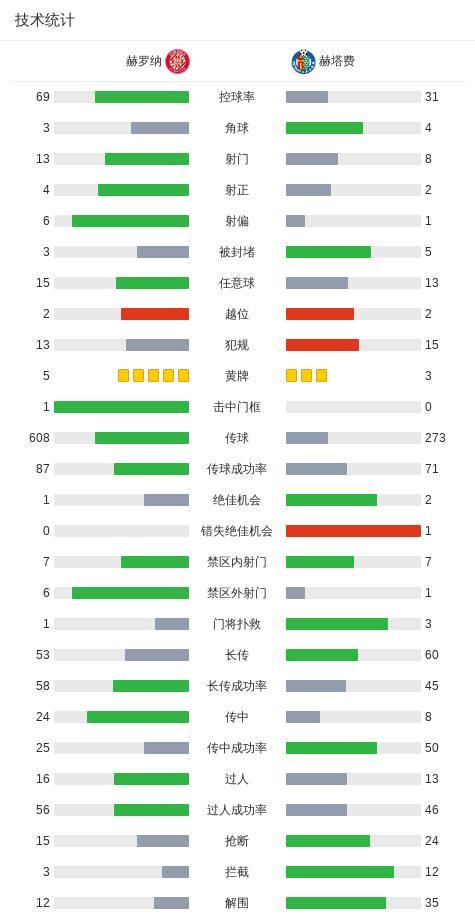 PG电子-赫罗纳1-1赫塔费，路易斯-巴斯克斯先拔头筹，维托尔-雷斯扳平