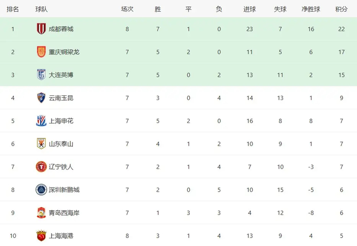 PG电子-4-0背后的生死哲学：蓉城势如破竹，浙江为何在悬崖边丢了魂？|中超|浙江队|费利佩-古铁雷斯|成都蓉城|罗慕洛_新浪体育_新浪新闻
